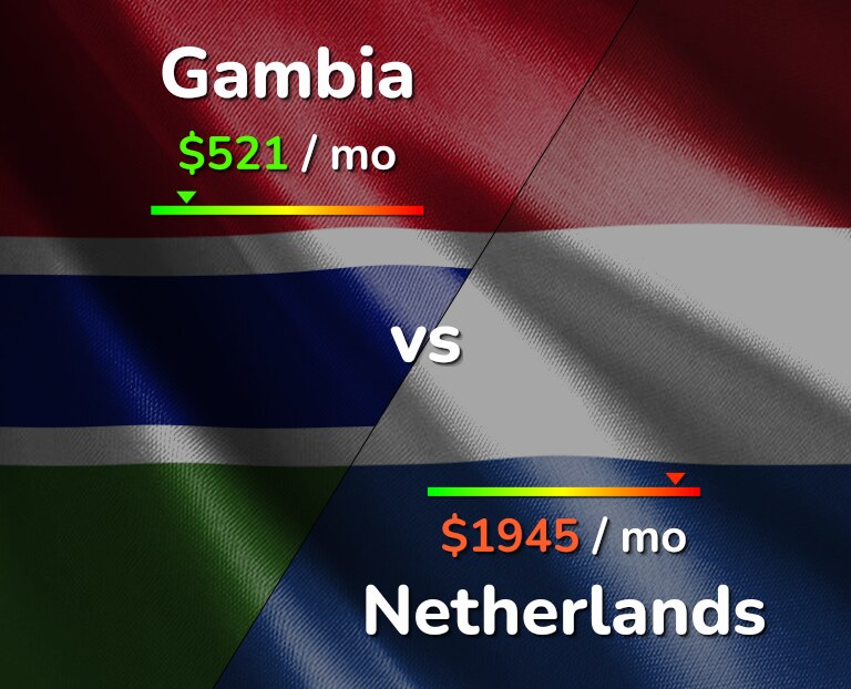Cost of living in Gambia vs Netherlands infographic