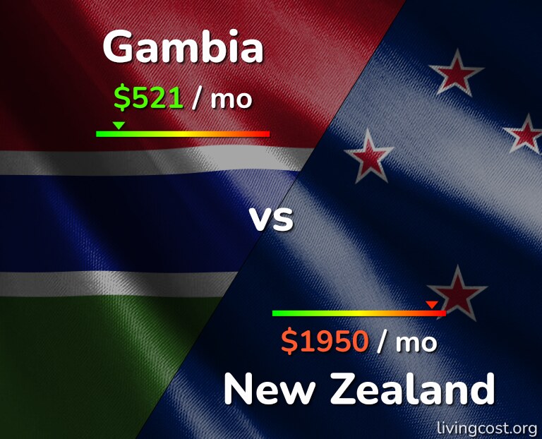 Cost of living in Gambia vs New Zealand infographic