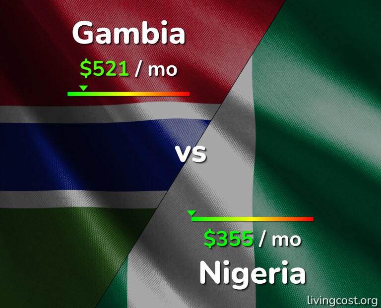 Cost of living in Gambia vs Nigeria infographic