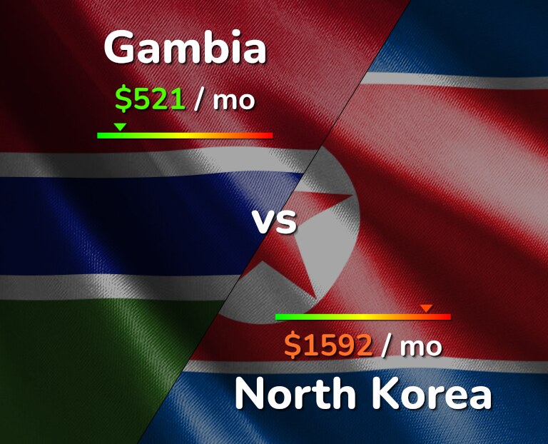 Cost of living in Gambia vs North Korea infographic