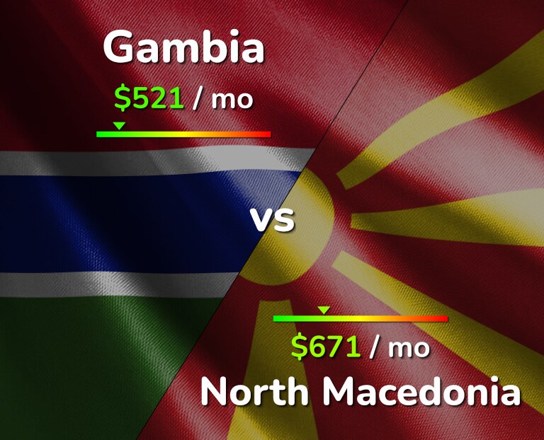 Cost of living in Gambia vs North Macedonia infographic