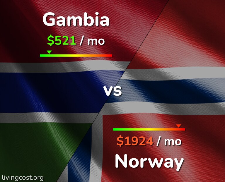 Cost of living in Gambia vs Norway infographic