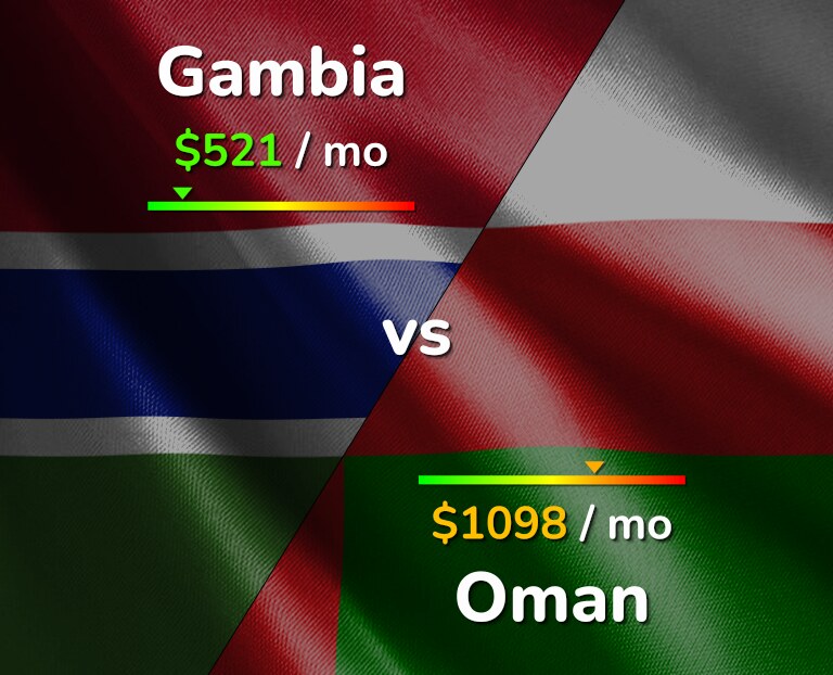 Cost of living in Gambia vs Oman infographic