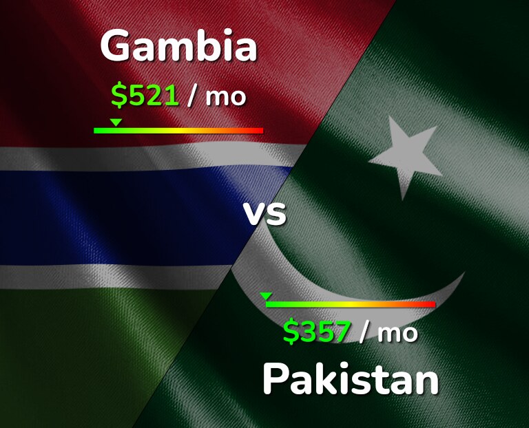 Cost of living in Gambia vs Pakistan infographic