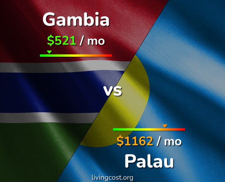 Cost of living in Gambia vs Palau infographic