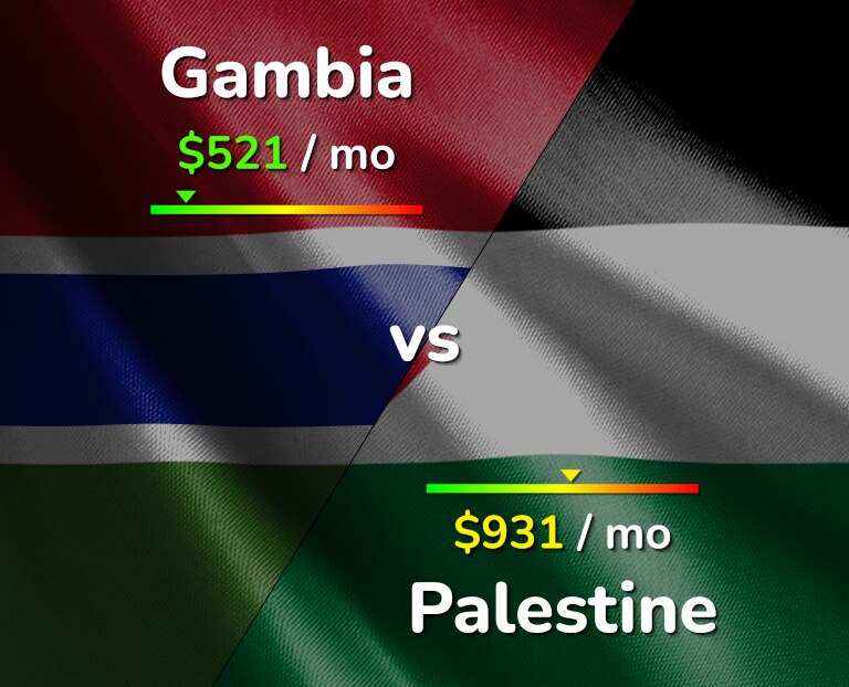 Cost of living in Gambia vs Palestine infographic