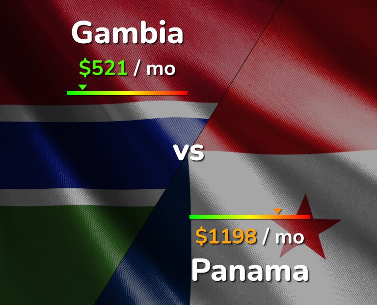 Cost of living in Gambia vs Panama infographic