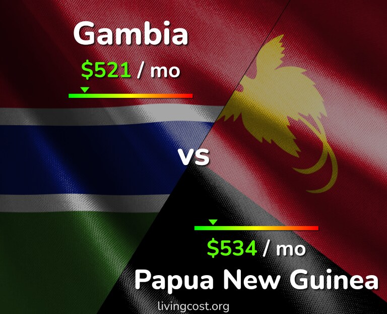 Cost of living in Gambia vs Papua New Guinea infographic