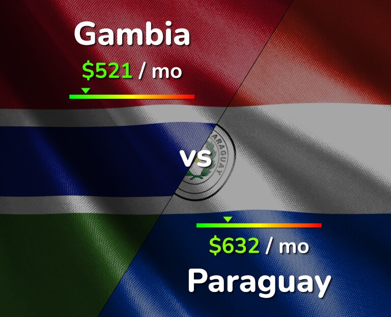 Cost of living in Gambia vs Paraguay infographic