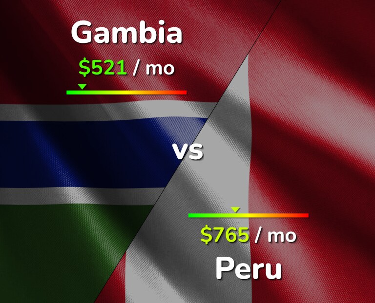 Cost of living in Gambia vs Peru infographic