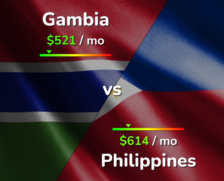 Cost of living in Gambia vs Philippines infographic