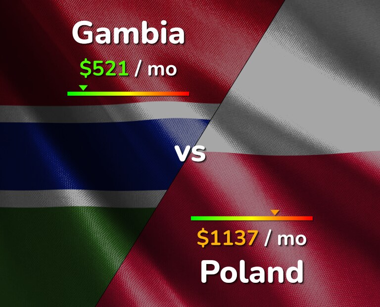 Cost of living in Gambia vs Poland infographic