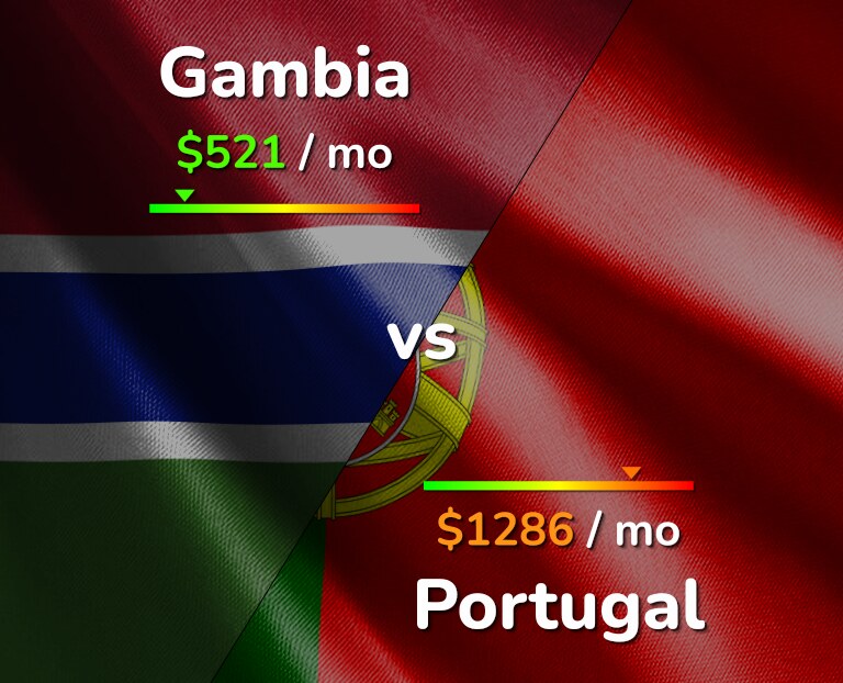 Cost of living in Gambia vs Portugal infographic
