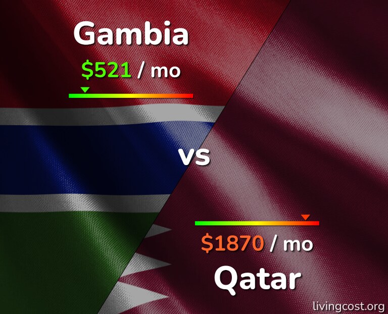 Cost of living in Gambia vs Qatar infographic