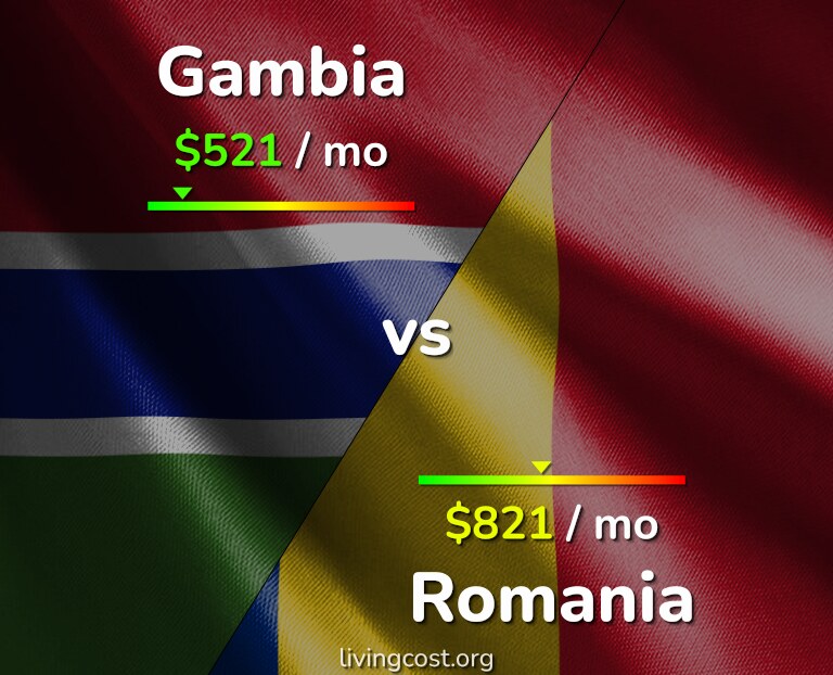 Cost of living in Gambia vs Romania infographic