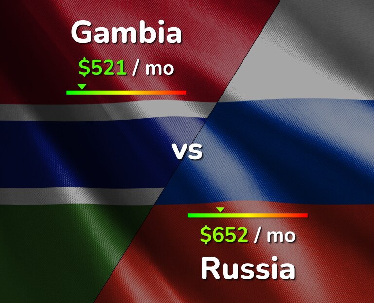 Cost of living in Gambia vs Russia infographic