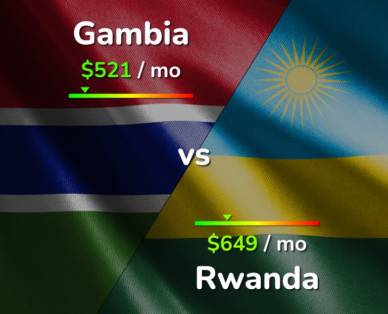 Cost of living in Gambia vs Rwanda infographic