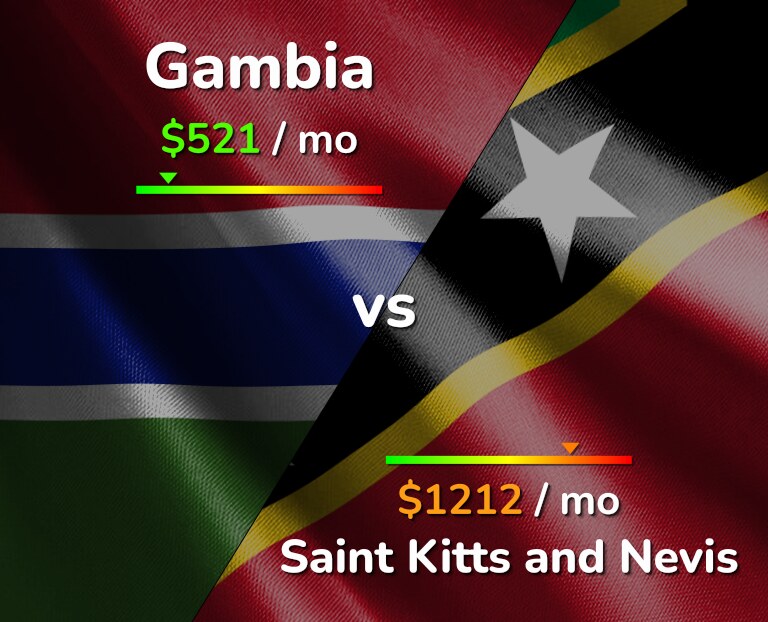 Cost of living in Gambia vs Saint Kitts and Nevis infographic