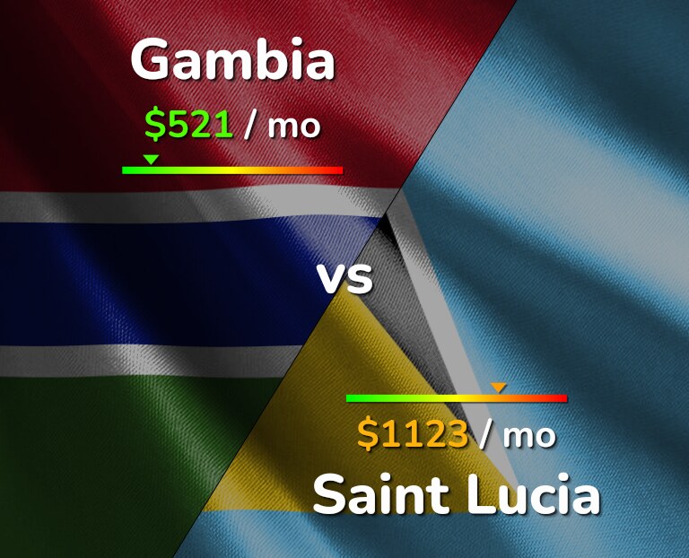 Cost of living in Gambia vs Saint Lucia infographic