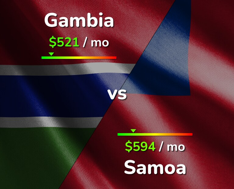 Cost of living in Gambia vs Samoa infographic