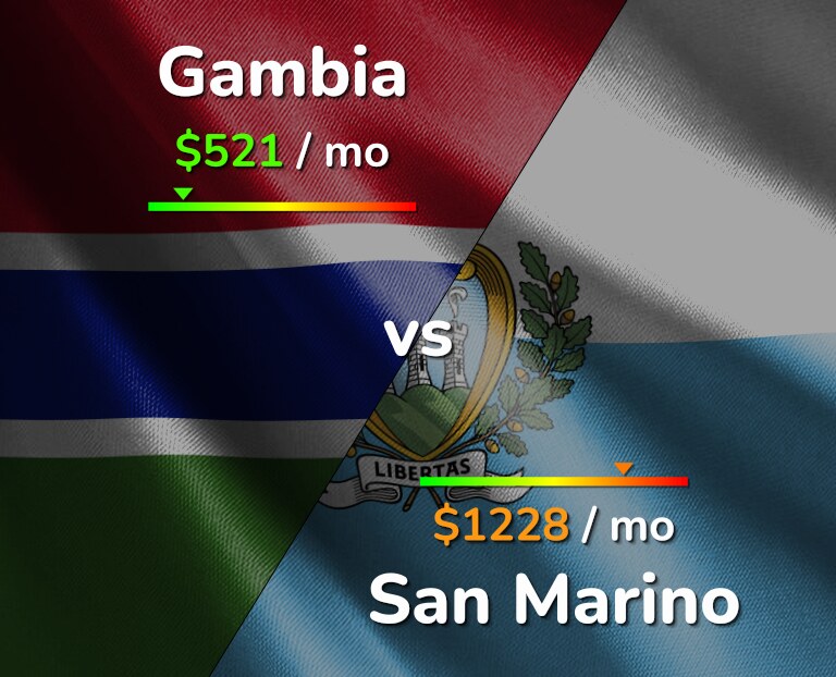 Cost of living in Gambia vs San Marino infographic