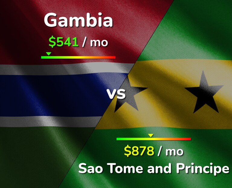 Cost of living in Gambia vs Sao Tome and Principe infographic