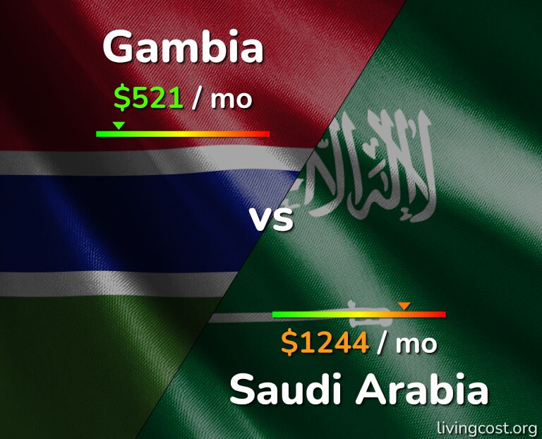 Cost of living in Gambia vs Saudi Arabia infographic