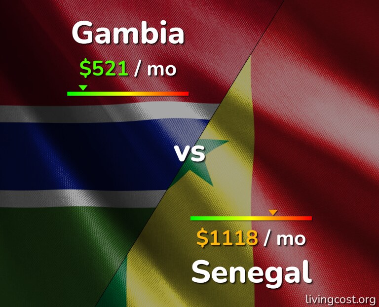 Cost of living in Gambia vs Senegal infographic