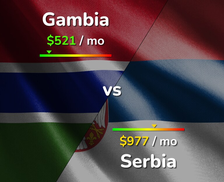 Cost of living in Gambia vs Serbia infographic
