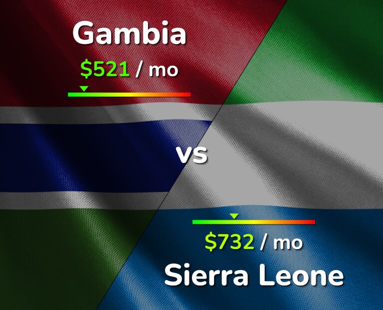 Cost of living in Gambia vs Sierra Leone infographic