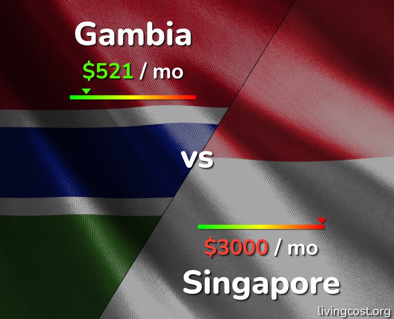 Cost of living in Gambia vs Singapore infographic