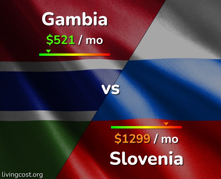Cost of living in Gambia vs Slovenia infographic