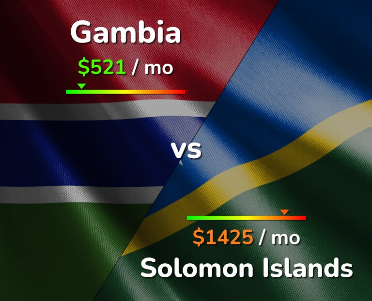 Cost of living in Gambia vs Solomon Islands infographic