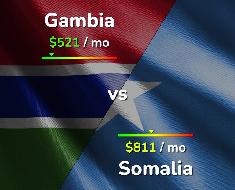 Cost of living in Gambia vs Somalia infographic