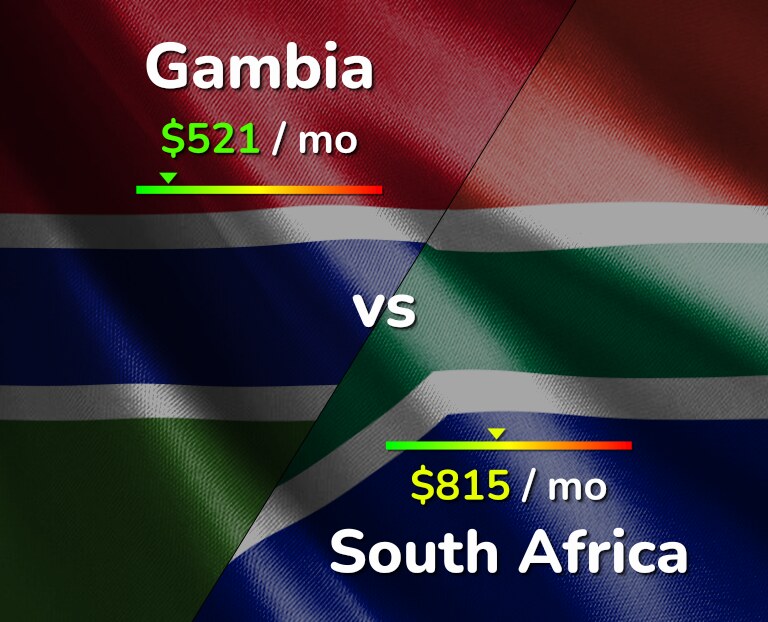 Cost of living in Gambia vs South Africa infographic
