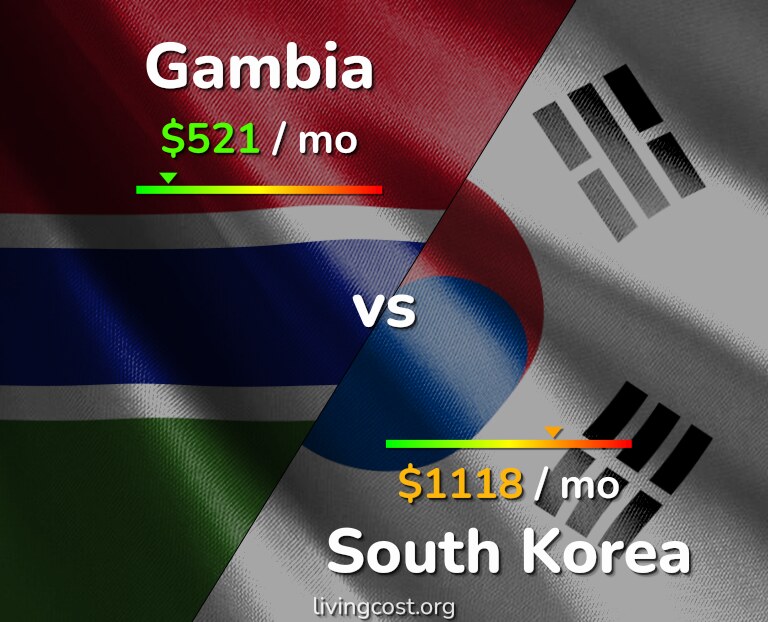 Cost of living in Gambia vs South Korea infographic