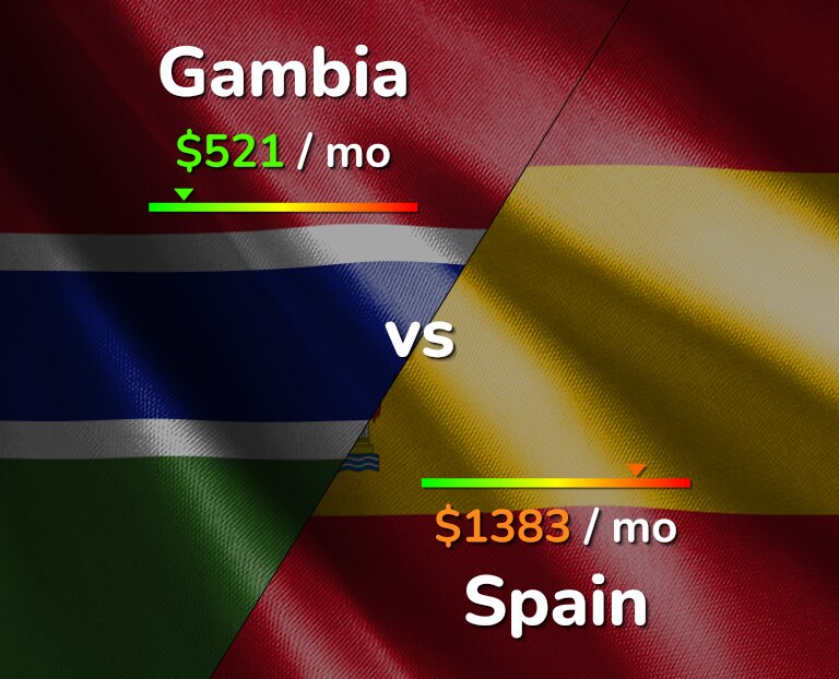 Cost of living in Gambia vs Spain infographic
