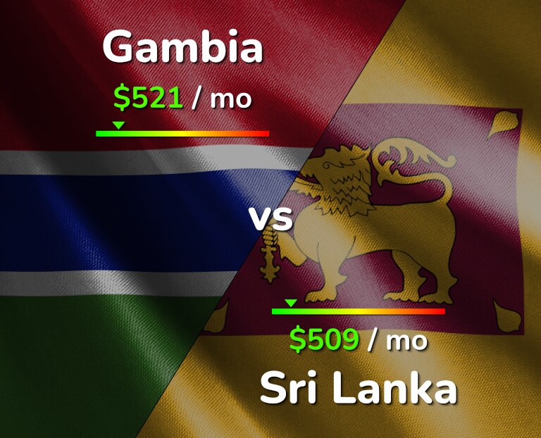 Cost of living in Gambia vs Sri Lanka infographic