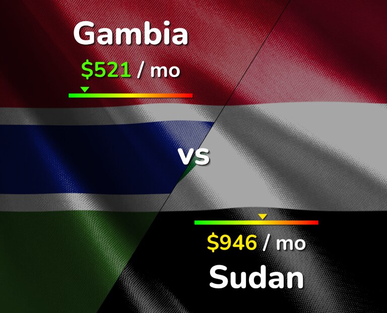 Cost of living in Gambia vs Sudan infographic
