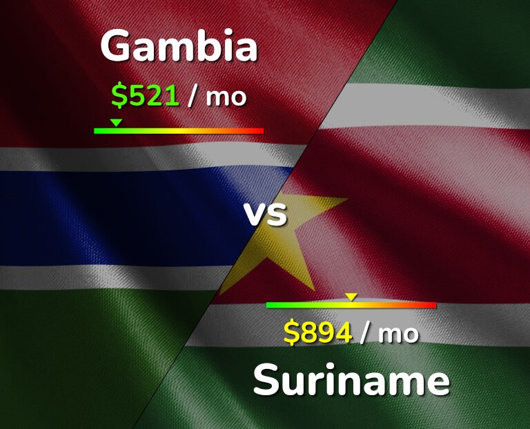 Cost of living in Gambia vs Suriname infographic