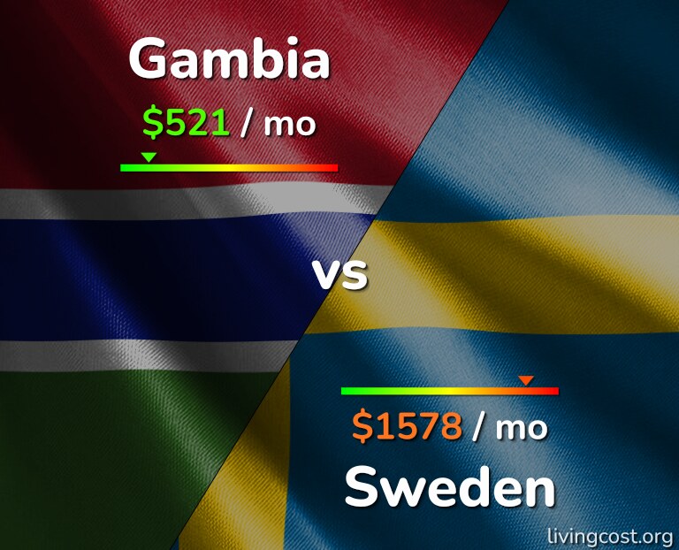Cost of living in Gambia vs Sweden infographic