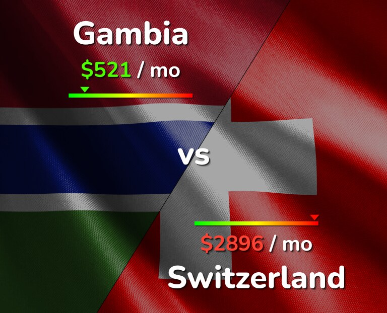 Cost of living in Gambia vs Switzerland infographic