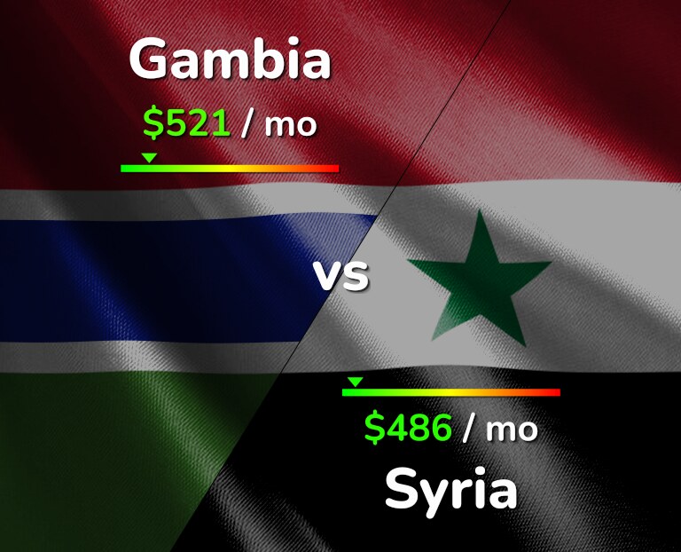 Cost of living in Gambia vs Syria infographic