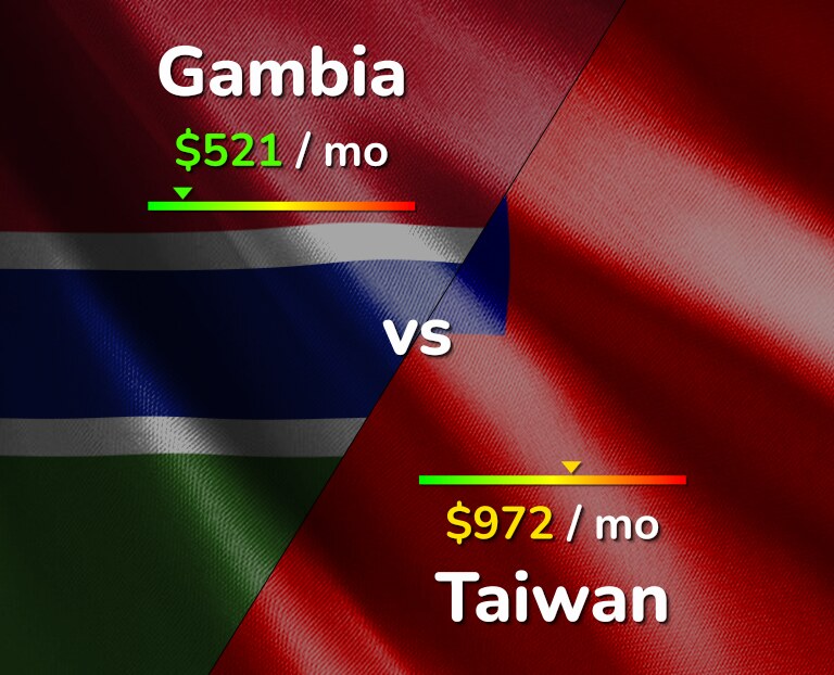 Cost of living in Gambia vs Taiwan infographic
