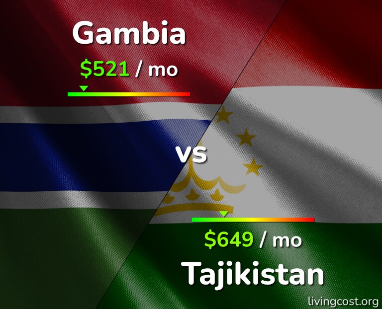 Cost of living in Gambia vs Tajikistan infographic