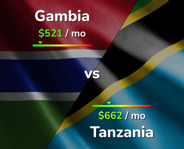 Cost of living in Gambia vs Tanzania infographic