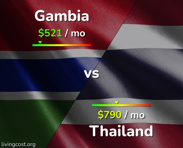 Cost of living in Gambia vs Thailand infographic
