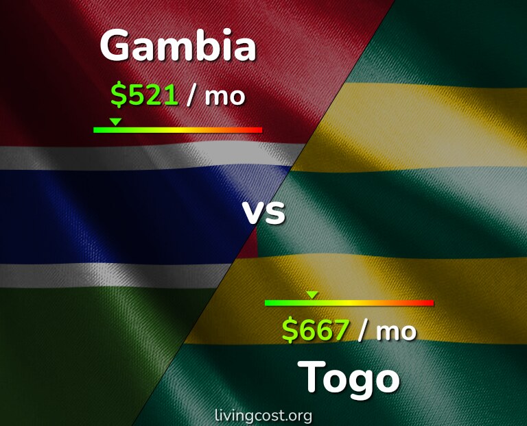 Cost of living in Gambia vs Togo infographic