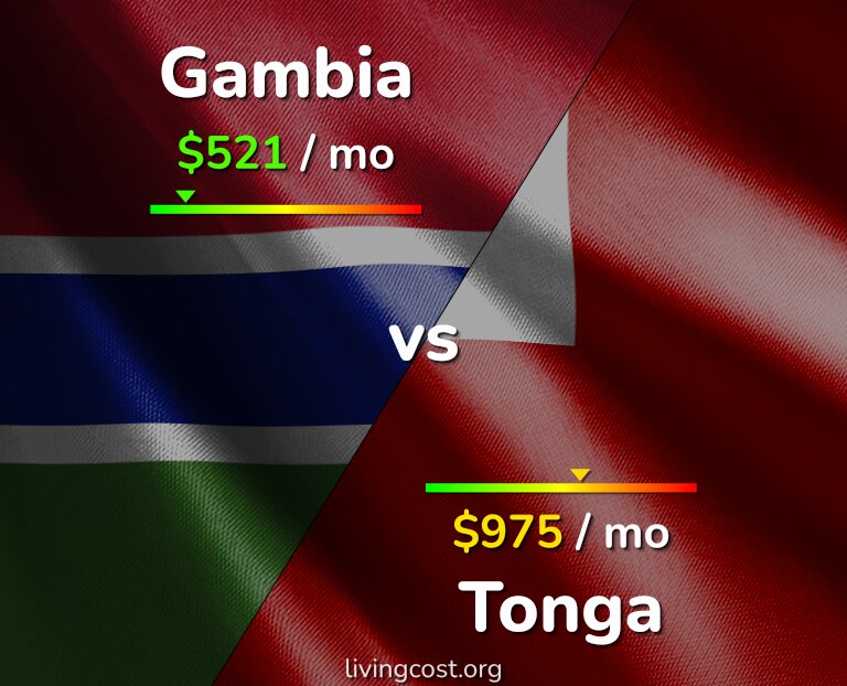 Cost of living in Gambia vs Tonga infographic