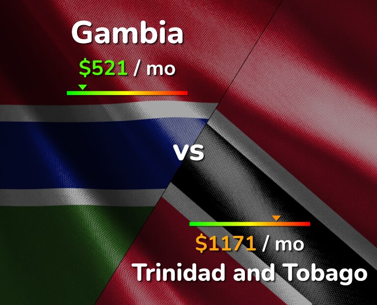 Cost of living in Gambia vs Trinidad and Tobago infographic